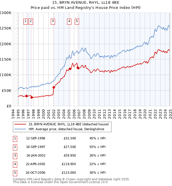 15, BRYN AVENUE, RHYL, LL18 4BE: Price paid vs HM Land Registry's House Price Index