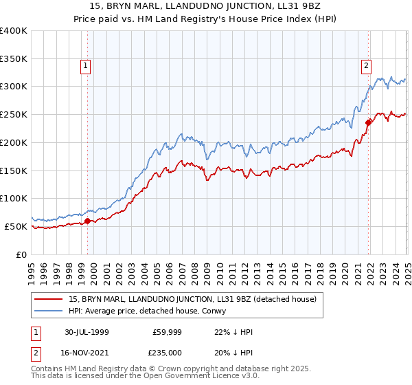 15, BRYN MARL, LLANDUDNO JUNCTION, LL31 9BZ: Price paid vs HM Land Registry's House Price Index