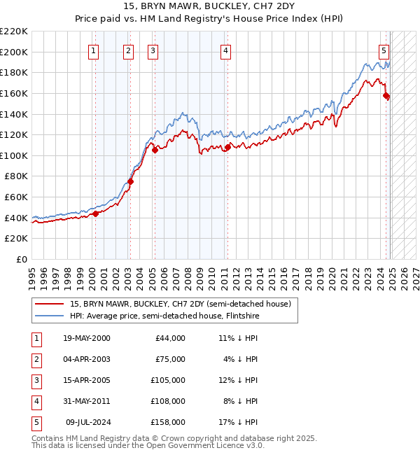 15, BRYN MAWR, BUCKLEY, CH7 2DY: Price paid vs HM Land Registry's House Price Index