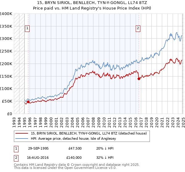 15, BRYN SIRIOL, BENLLECH, TYN-Y-GONGL, LL74 8TZ: Price paid vs HM Land Registry's House Price Index