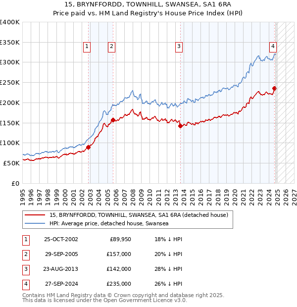 15, BRYNFFORDD, TOWNHILL, SWANSEA, SA1 6RA: Price paid vs HM Land Registry's House Price Index