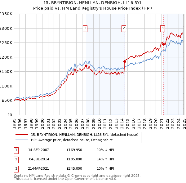 15, BRYNTIRION, HENLLAN, DENBIGH, LL16 5YL: Price paid vs HM Land Registry's House Price Index