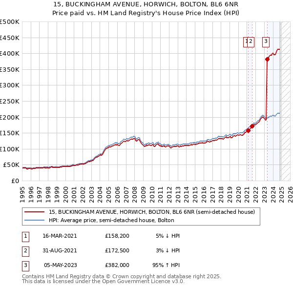 15, BUCKINGHAM AVENUE, HORWICH, BOLTON, BL6 6NR: Price paid vs HM Land Registry's House Price Index