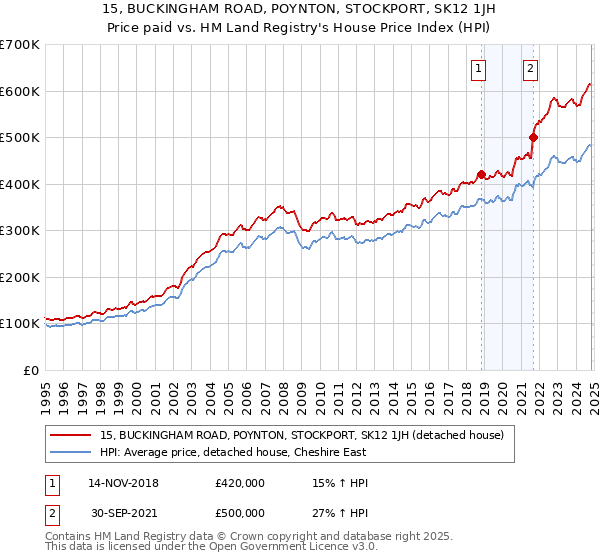 15, BUCKINGHAM ROAD, POYNTON, STOCKPORT, SK12 1JH: Price paid vs HM Land Registry's House Price Index