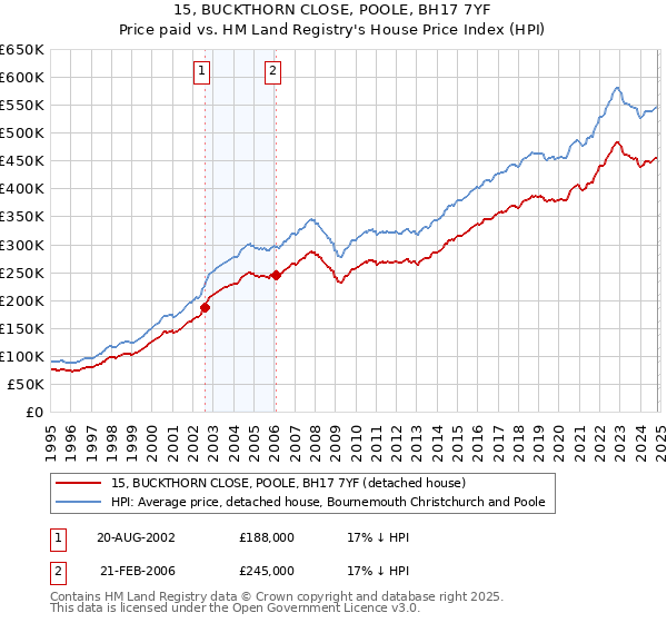 15, BUCKTHORN CLOSE, POOLE, BH17 7YF: Price paid vs HM Land Registry's House Price Index