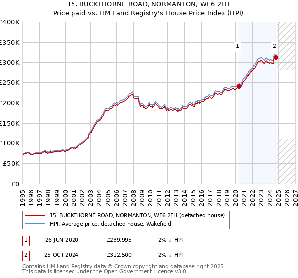 15, BUCKTHORNE ROAD, NORMANTON, WF6 2FH: Price paid vs HM Land Registry's House Price Index