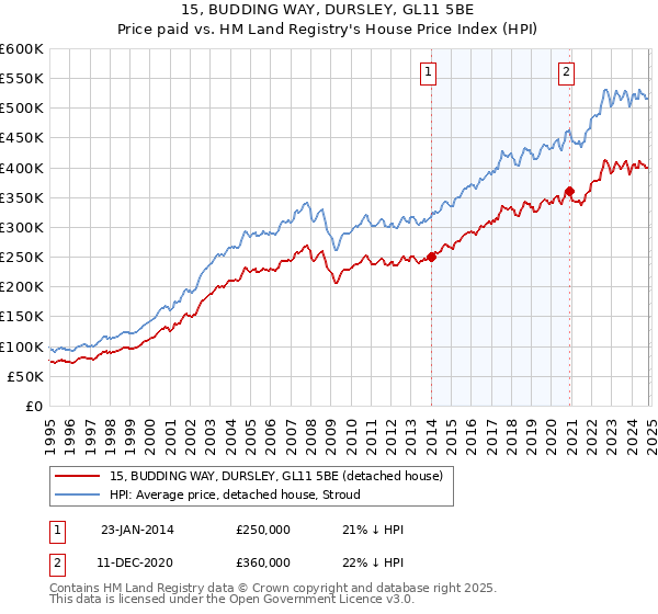 15, BUDDING WAY, DURSLEY, GL11 5BE: Price paid vs HM Land Registry's House Price Index