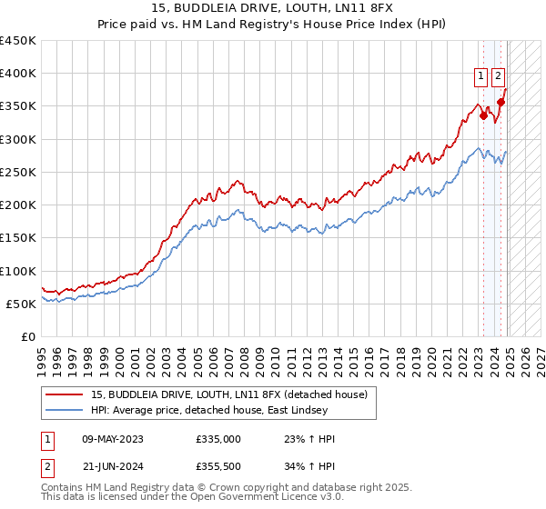 15, BUDDLEIA DRIVE, LOUTH, LN11 8FX: Price paid vs HM Land Registry's House Price Index