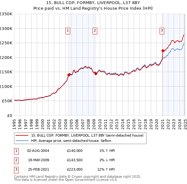 15, BULL COP, FORMBY, LIVERPOOL, L37 8BY: Price paid vs HM Land Registry's House Price Index