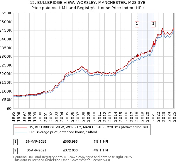 15, BULLBRIDGE VIEW, WORSLEY, MANCHESTER, M28 3YB: Price paid vs HM Land Registry's House Price Index