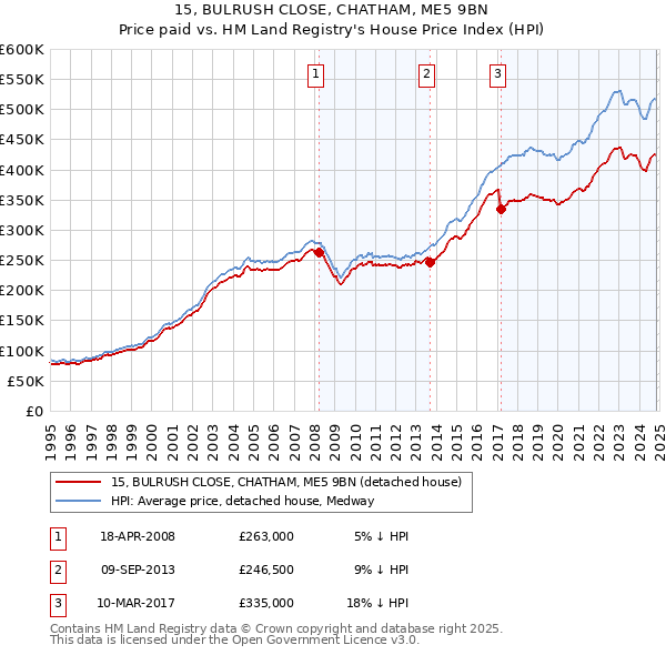 15, BULRUSH CLOSE, CHATHAM, ME5 9BN: Price paid vs HM Land Registry's House Price Index