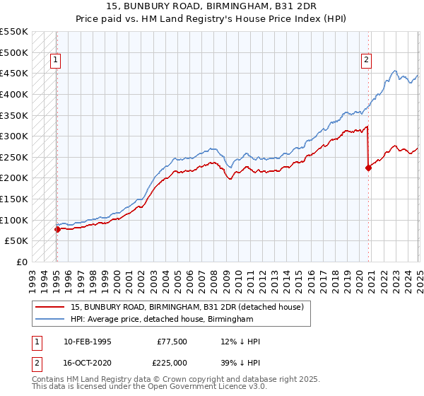 15, BUNBURY ROAD, BIRMINGHAM, B31 2DR: Price paid vs HM Land Registry's House Price Index