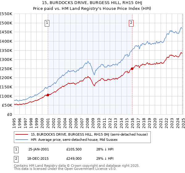 15, BURDOCKS DRIVE, BURGESS HILL, RH15 0HJ: Price paid vs HM Land Registry's House Price Index