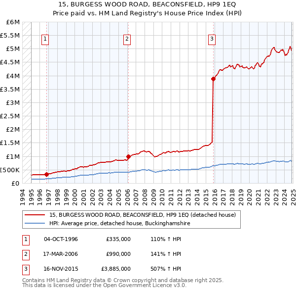 15, BURGESS WOOD ROAD, BEACONSFIELD, HP9 1EQ: Price paid vs HM Land Registry's House Price Index