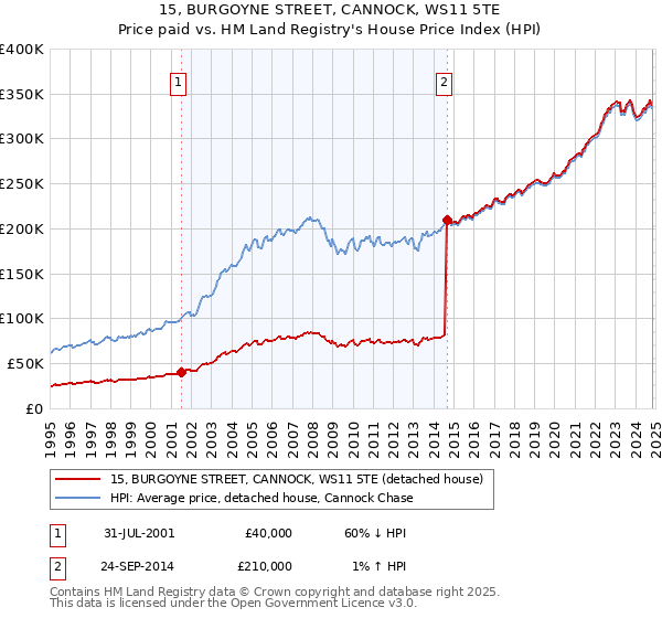 15, BURGOYNE STREET, CANNOCK, WS11 5TE: Price paid vs HM Land Registry's House Price Index