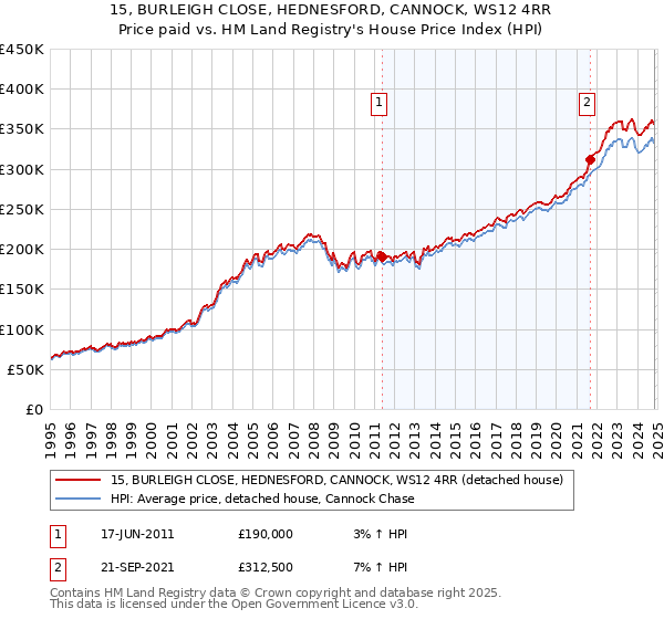 15, BURLEIGH CLOSE, HEDNESFORD, CANNOCK, WS12 4RR: Price paid vs HM Land Registry's House Price Index