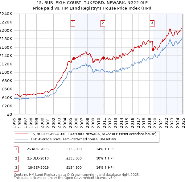 15, BURLEIGH COURT, TUXFORD, NEWARK, NG22 0LE: Price paid vs HM Land Registry's House Price Index