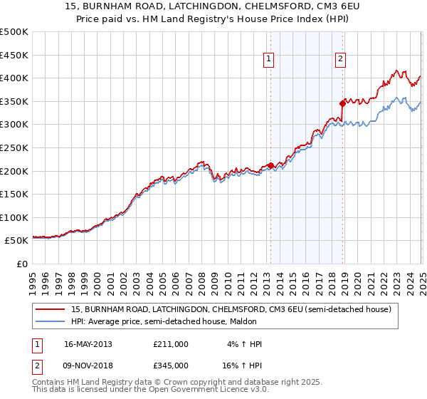 15, BURNHAM ROAD, LATCHINGDON, CHELMSFORD, CM3 6EU: Price paid vs HM Land Registry's House Price Index