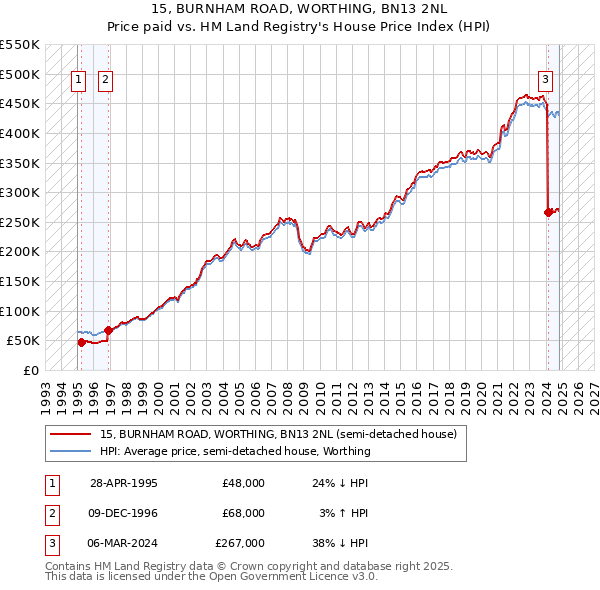 15, BURNHAM ROAD, WORTHING, BN13 2NL: Price paid vs HM Land Registry's House Price Index