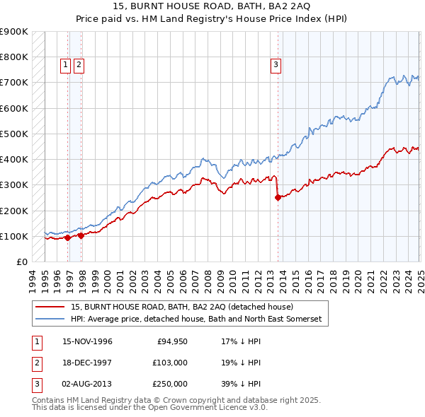 15, BURNT HOUSE ROAD, BATH, BA2 2AQ: Price paid vs HM Land Registry's House Price Index