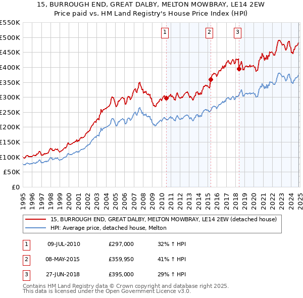 15, BURROUGH END, GREAT DALBY, MELTON MOWBRAY, LE14 2EW: Price paid vs HM Land Registry's House Price Index