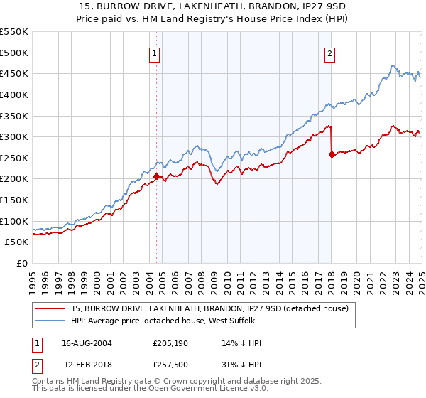 15, BURROW DRIVE, LAKENHEATH, BRANDON, IP27 9SD: Price paid vs HM Land Registry's House Price Index