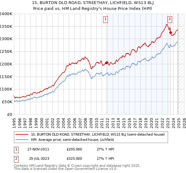 15, BURTON OLD ROAD, STREETHAY, LICHFIELD, WS13 8LJ: Price paid vs HM Land Registry's House Price Index