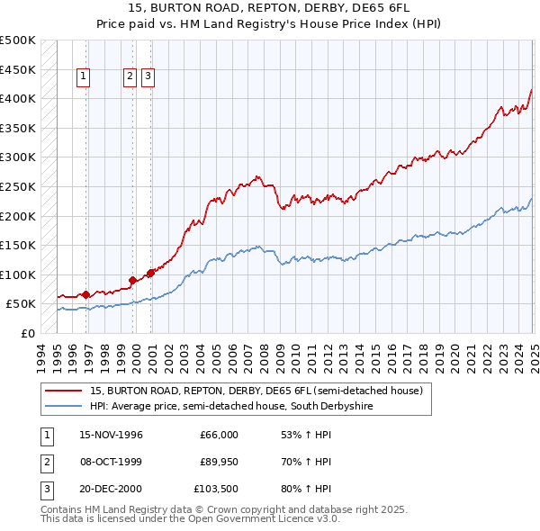 15, BURTON ROAD, REPTON, DERBY, DE65 6FL: Price paid vs HM Land Registry's House Price Index