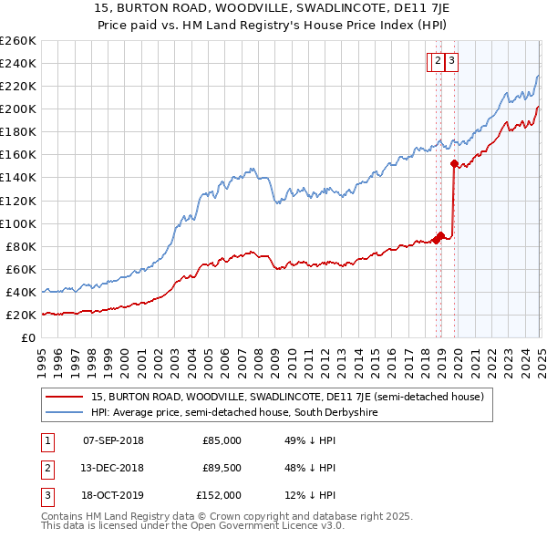 15, BURTON ROAD, WOODVILLE, SWADLINCOTE, DE11 7JE: Price paid vs HM Land Registry's House Price Index