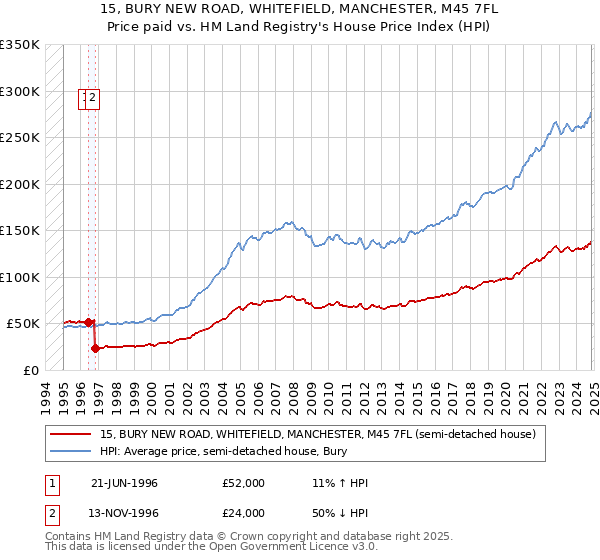 15, BURY NEW ROAD, WHITEFIELD, MANCHESTER, M45 7FL: Price paid vs HM Land Registry's House Price Index