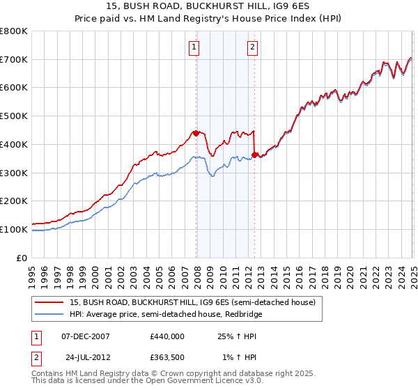 15, BUSH ROAD, BUCKHURST HILL, IG9 6ES: Price paid vs HM Land Registry's House Price Index