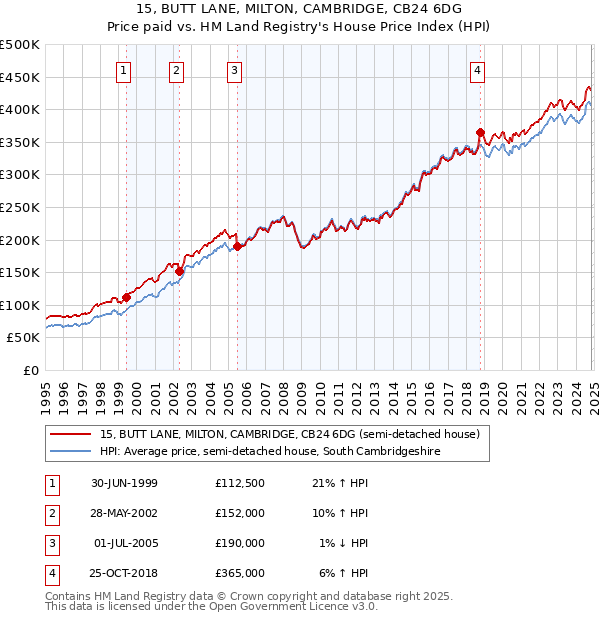 15, BUTT LANE, MILTON, CAMBRIDGE, CB24 6DG: Price paid vs HM Land Registry's House Price Index