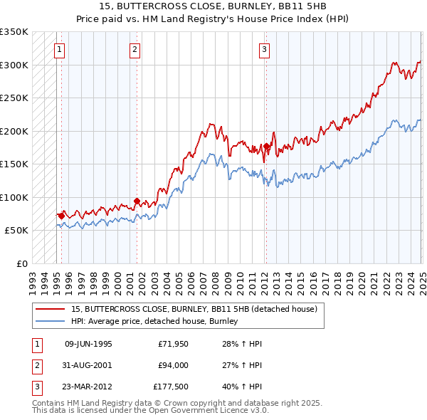 15, BUTTERCROSS CLOSE, BURNLEY, BB11 5HB: Price paid vs HM Land Registry's House Price Index