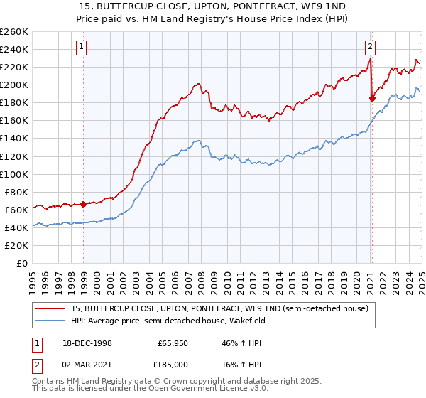 15, BUTTERCUP CLOSE, UPTON, PONTEFRACT, WF9 1ND: Price paid vs HM Land Registry's House Price Index