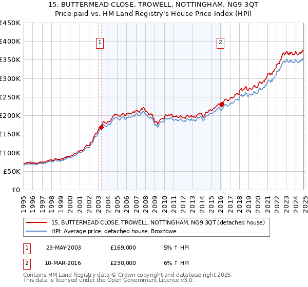 15, BUTTERMEAD CLOSE, TROWELL, NOTTINGHAM, NG9 3QT: Price paid vs HM Land Registry's House Price Index