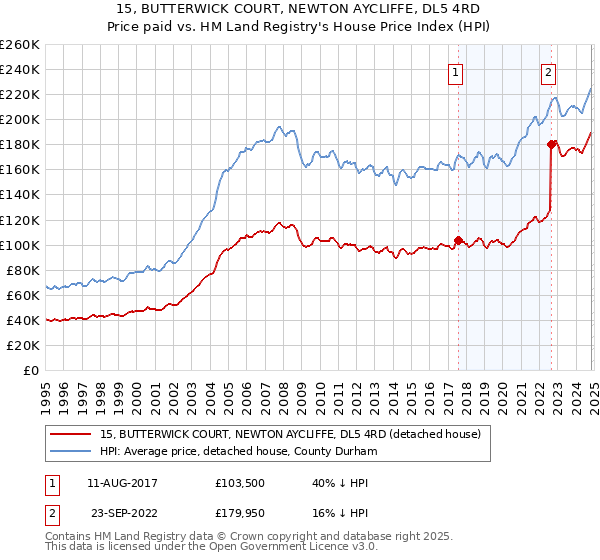 15, BUTTERWICK COURT, NEWTON AYCLIFFE, DL5 4RD: Price paid vs HM Land Registry's House Price Index