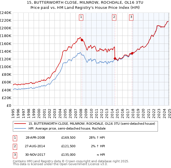 15, BUTTERWORTH CLOSE, MILNROW, ROCHDALE, OL16 3TU: Price paid vs HM Land Registry's House Price Index