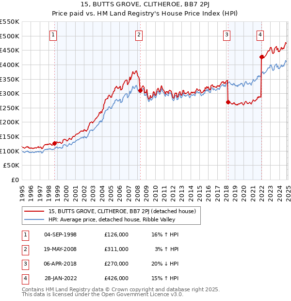 15, BUTTS GROVE, CLITHEROE, BB7 2PJ: Price paid vs HM Land Registry's House Price Index