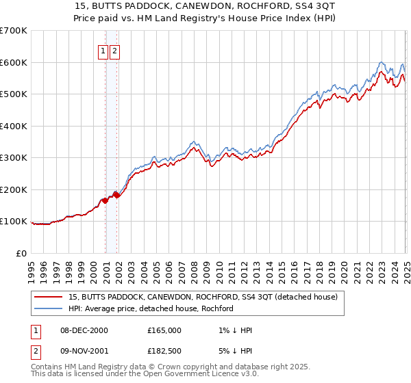 15, BUTTS PADDOCK, CANEWDON, ROCHFORD, SS4 3QT: Price paid vs HM Land Registry's House Price Index