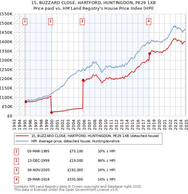 15, BUZZARD CLOSE, HARTFORD, HUNTINGDON, PE29 1XB: Price paid vs HM Land Registry's House Price Index