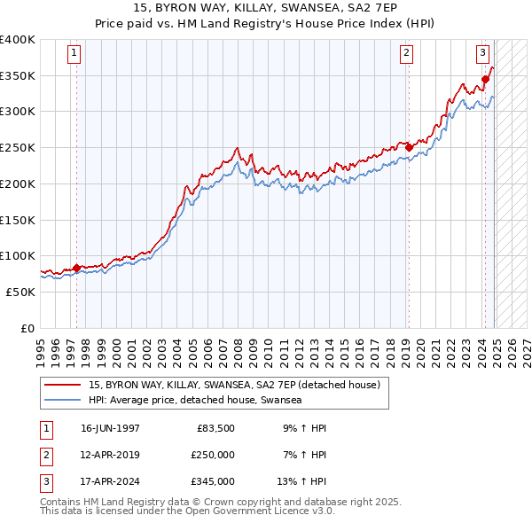 15, BYRON WAY, KILLAY, SWANSEA, SA2 7EP: Price paid vs HM Land Registry's House Price Index