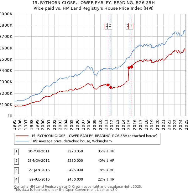 15, BYTHORN CLOSE, LOWER EARLEY, READING, RG6 3BH: Price paid vs HM Land Registry's House Price Index