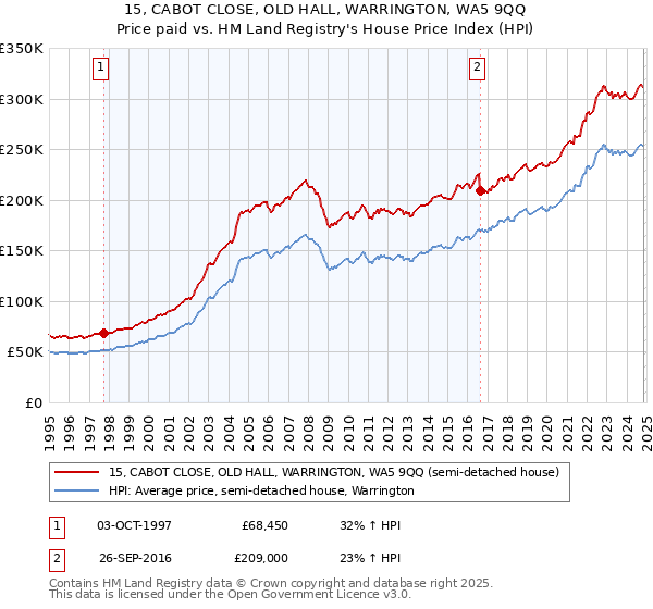 15, CABOT CLOSE, OLD HALL, WARRINGTON, WA5 9QQ: Price paid vs HM Land Registry's House Price Index