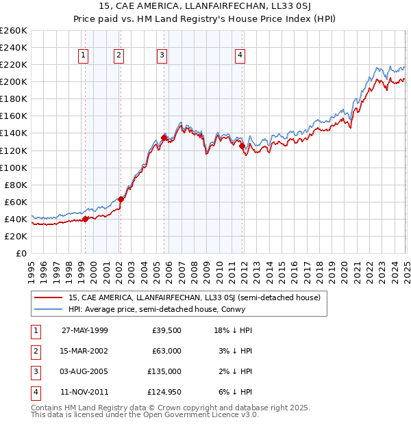 15, CAE AMERICA, LLANFAIRFECHAN, LL33 0SJ: Price paid vs HM Land Registry's House Price Index