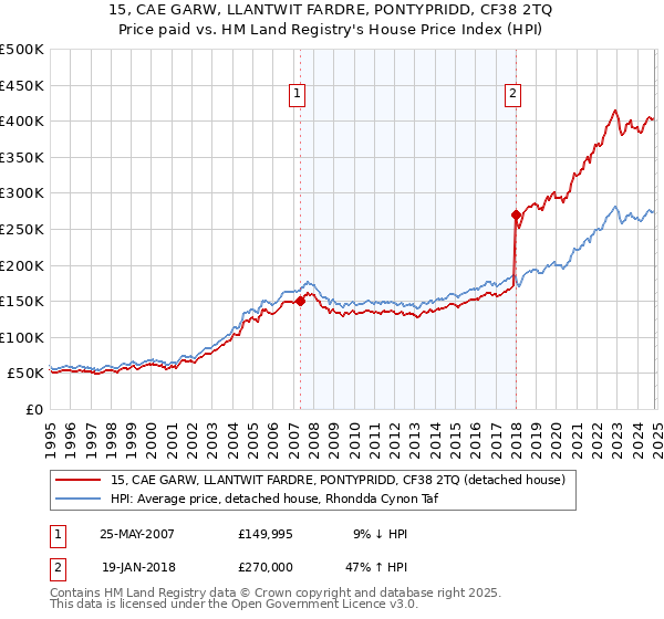 15, CAE GARW, LLANTWIT FARDRE, PONTYPRIDD, CF38 2TQ: Price paid vs HM Land Registry's House Price Index