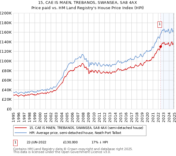 15, CAE IS MAEN, TREBANOS, SWANSEA, SA8 4AX: Price paid vs HM Land Registry's House Price Index