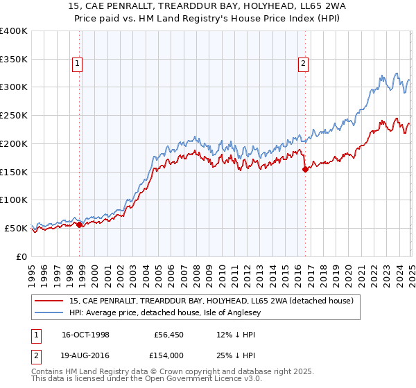 15, CAE PENRALLT, TREARDDUR BAY, HOLYHEAD, LL65 2WA: Price paid vs HM Land Registry's House Price Index