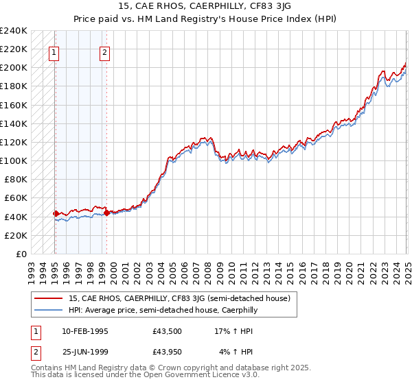 15, CAE RHOS, CAERPHILLY, CF83 3JG: Price paid vs HM Land Registry's House Price Index