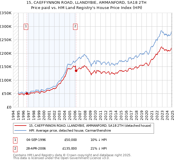 15, CAEFFYNNON ROAD, LLANDYBIE, AMMANFORD, SA18 2TH: Price paid vs HM Land Registry's House Price Index