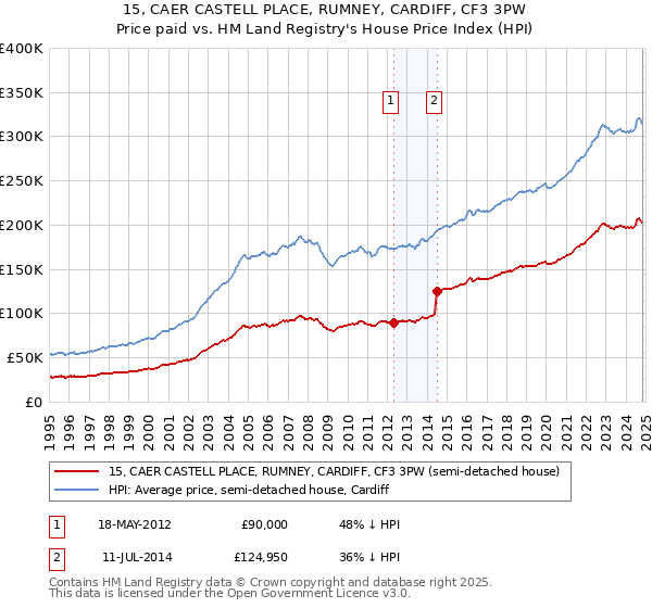 15, CAER CASTELL PLACE, RUMNEY, CARDIFF, CF3 3PW: Price paid vs HM Land Registry's House Price Index